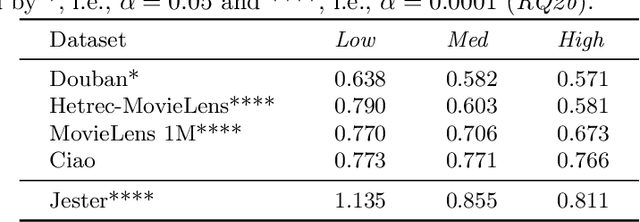 Figure 4 for Robustness of Meta Matrix Factorization Against Strict Privacy Constraints
