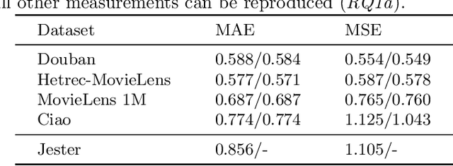 Figure 1 for Robustness of Meta Matrix Factorization Against Strict Privacy Constraints