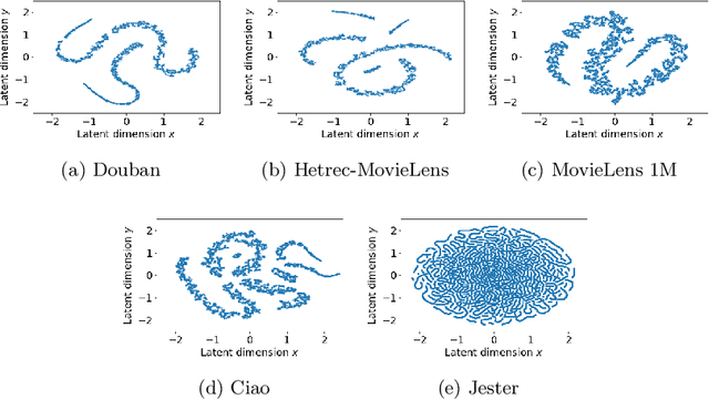 Figure 2 for Robustness of Meta Matrix Factorization Against Strict Privacy Constraints