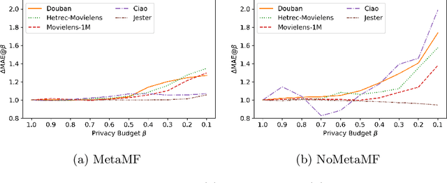 Figure 3 for Robustness of Meta Matrix Factorization Against Strict Privacy Constraints