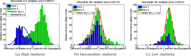 Figure 4 for Guess Who Rated This Movie: Identifying Users Through Subspace Clustering