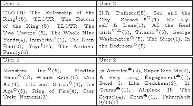 Figure 2 for Guess Who Rated This Movie: Identifying Users Through Subspace Clustering