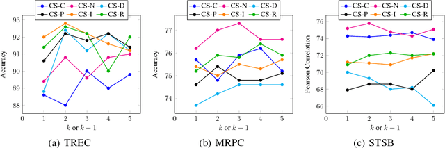 Figure 2 for Unsupervised Learning of Sentence Representations Using Sequence Consistency