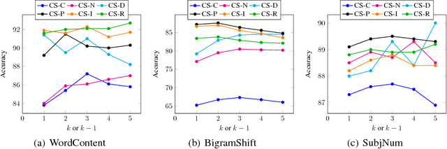 Figure 4 for Unsupervised Learning of Sentence Representations Using Sequence Consistency