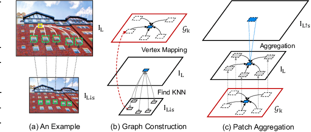 Figure 1 for Cross-Scale Internal Graph Neural Network for Image Super-Resolution