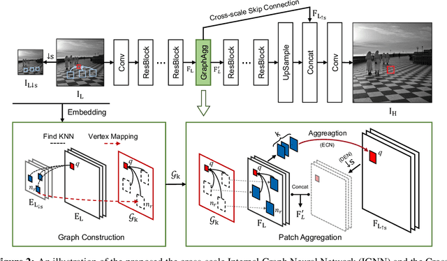 Figure 3 for Cross-Scale Internal Graph Neural Network for Image Super-Resolution