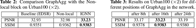 Figure 4 for Cross-Scale Internal Graph Neural Network for Image Super-Resolution