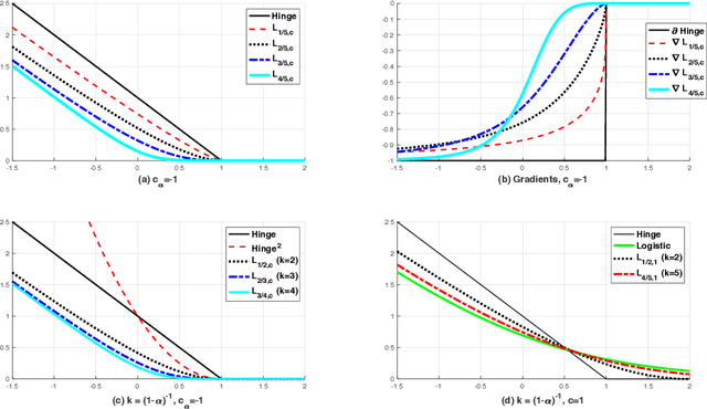 Figure 1 for Logitron: Perceptron-augmented classification model based on an extended logistic loss function