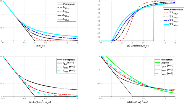 Figure 2 for Logitron: Perceptron-augmented classification model based on an extended logistic loss function