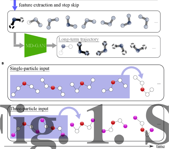 Figure 1 for MD-GAN with multi-particle input: the machine learning of long-time molecular behavior from short-time MD data