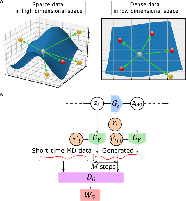 Figure 2 for MD-GAN with multi-particle input: the machine learning of long-time molecular behavior from short-time MD data