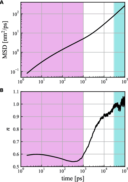 Figure 3 for MD-GAN with multi-particle input: the machine learning of long-time molecular behavior from short-time MD data