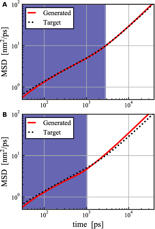 Figure 4 for MD-GAN with multi-particle input: the machine learning of long-time molecular behavior from short-time MD data