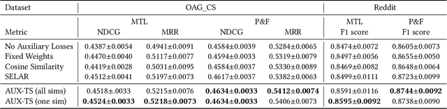 Figure 4 for Adaptive Transfer Learning on Graph Neural Networks