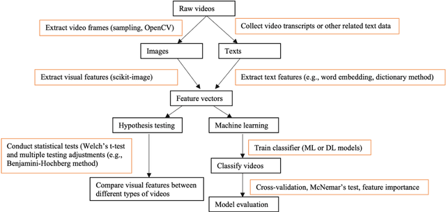 Figure 1 for Visual Framing of Science Conspiracy Videos: Integrating Machine Learning with Communication Theories to Study the Use of Color and Brightness
