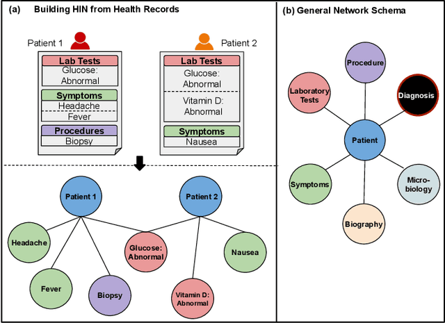 Figure 1 for Hierarchical Target-Attentive Diagnosis Prediction in Heterogeneous Information Networks