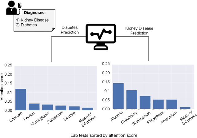 Figure 3 for Hierarchical Target-Attentive Diagnosis Prediction in Heterogeneous Information Networks