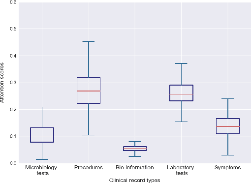 Figure 4 for Hierarchical Target-Attentive Diagnosis Prediction in Heterogeneous Information Networks