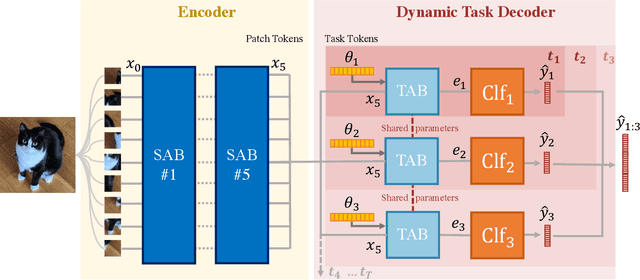 Figure 3 for DyTox: Transformers for Continual Learning with DYnamic TOken eXpansion