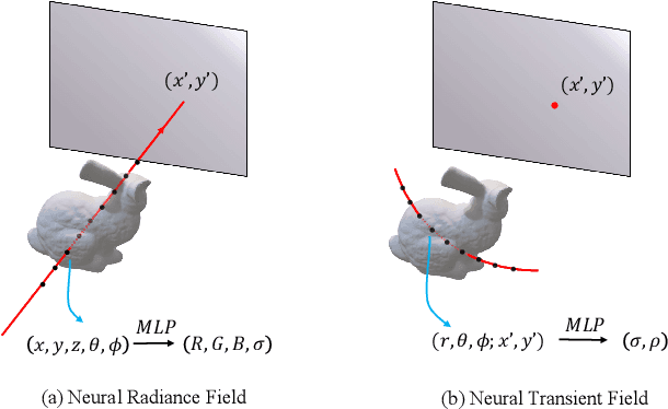 Figure 3 for Non-line-of-Sight Imaging via Neural Transient Fields