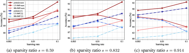 Figure 2 for Sanity Checks for Lottery Tickets: Does Your Winning Ticket Really Win the Jackpot?