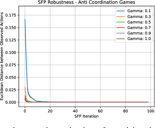 Figure 1 for Learning Risk-Averse Equilibria in Multi-Agent Systems