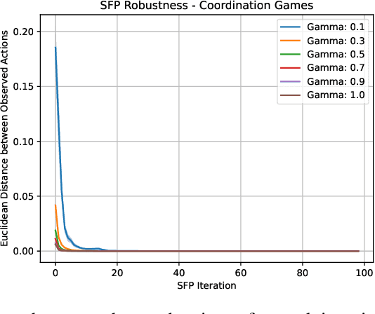 Figure 3 for Learning Risk-Averse Equilibria in Multi-Agent Systems