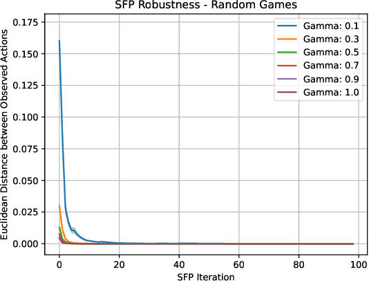 Figure 4 for Learning Risk-Averse Equilibria in Multi-Agent Systems
