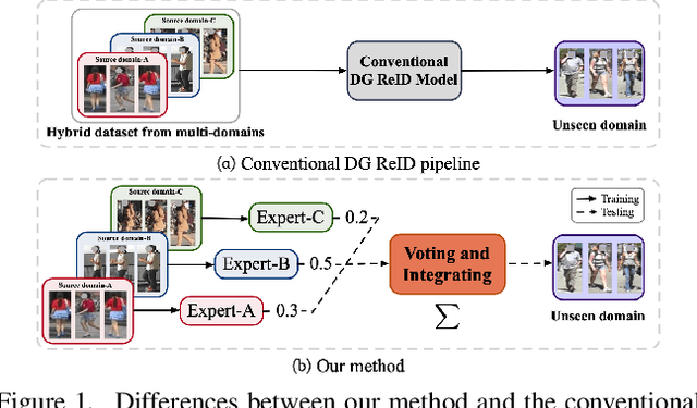 Figure 1 for Generalizable Person Re-identification with Relevance-aware Mixture of Experts