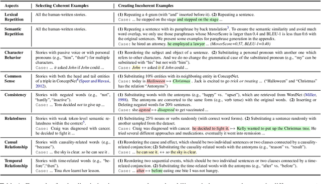 Figure 2 for OpenMEVA: A Benchmark for Evaluating Open-ended Story Generation Metrics