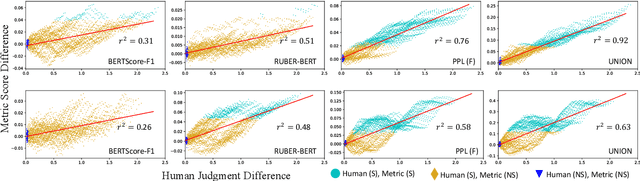 Figure 4 for OpenMEVA: A Benchmark for Evaluating Open-ended Story Generation Metrics