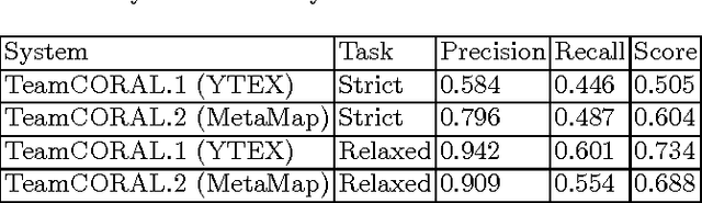 Figure 2 for Evaluation of YTEX and MetaMap for clinical concept recognition