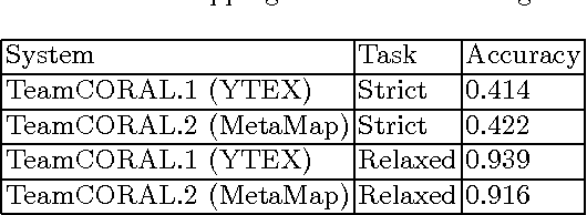 Figure 4 for Evaluation of YTEX and MetaMap for clinical concept recognition