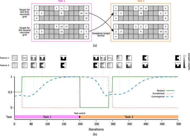 Figure 3 for First-spike based visual categorization using reward-modulated STDP