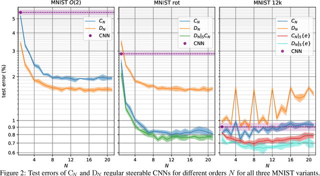 Figure 2 for General $E(2)$-Equivariant Steerable CNNs