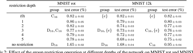 Figure 3 for General $E(2)$-Equivariant Steerable CNNs