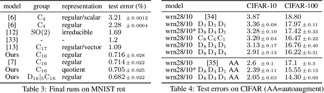 Figure 4 for General $E(2)$-Equivariant Steerable CNNs