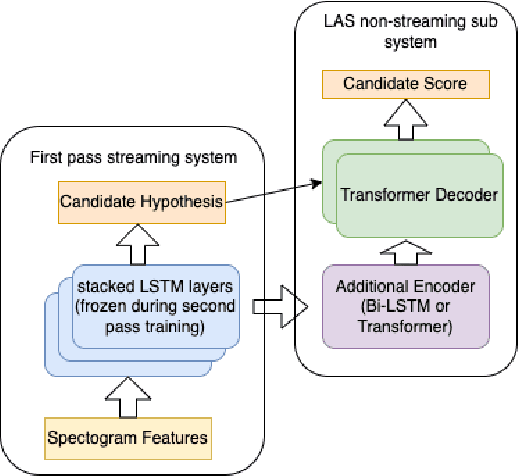 Figure 1 for On Comparison of Encoders for Attention based End to End Speech Recognition in Standalone and Rescoring Mode