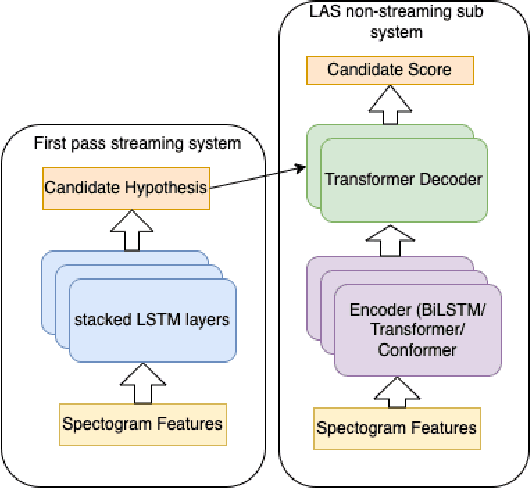 Figure 2 for On Comparison of Encoders for Attention based End to End Speech Recognition in Standalone and Rescoring Mode