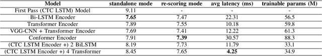 Figure 3 for On Comparison of Encoders for Attention based End to End Speech Recognition in Standalone and Rescoring Mode