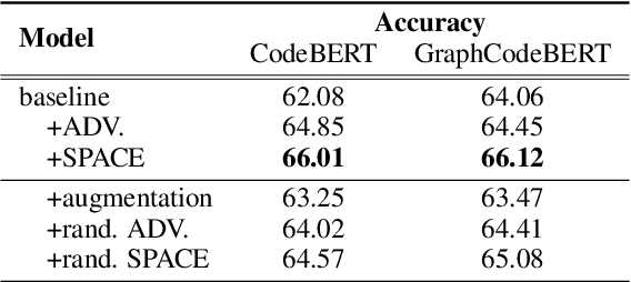 Figure 2 for Semantic-Preserving Adversarial Code Comprehension