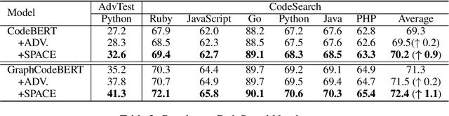 Figure 3 for Semantic-Preserving Adversarial Code Comprehension