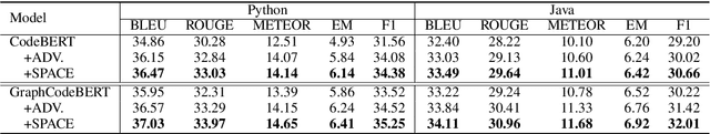 Figure 4 for Semantic-Preserving Adversarial Code Comprehension