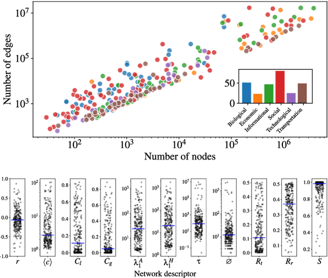 Figure 2 for Systematic assessment of the quality of fit of the stochastic block model for empirical networks
