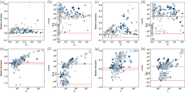 Figure 4 for Systematic assessment of the quality of fit of the stochastic block model for empirical networks