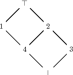 Figure 3 for Border Algorithms for Computing Hasse Diagrams of Arbitrary Lattices