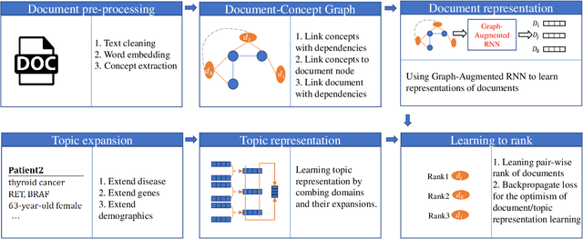 Figure 1 for GRAPHENE: A Precise Biomedical Literature Retrieval Engine with Graph Augmented Deep Learning and External Knowledge Empowerment