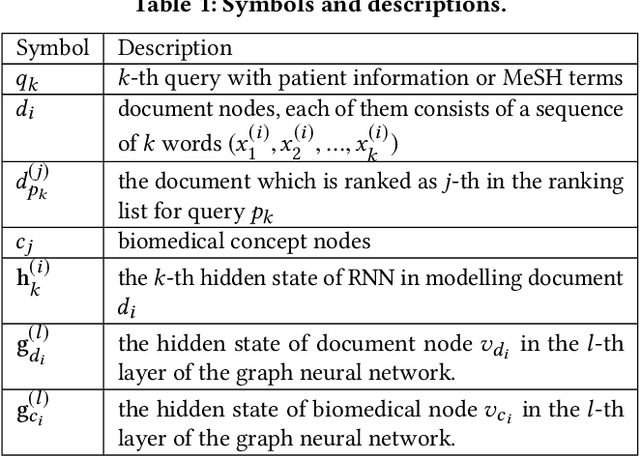 Figure 2 for GRAPHENE: A Precise Biomedical Literature Retrieval Engine with Graph Augmented Deep Learning and External Knowledge Empowerment