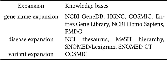 Figure 4 for GRAPHENE: A Precise Biomedical Literature Retrieval Engine with Graph Augmented Deep Learning and External Knowledge Empowerment