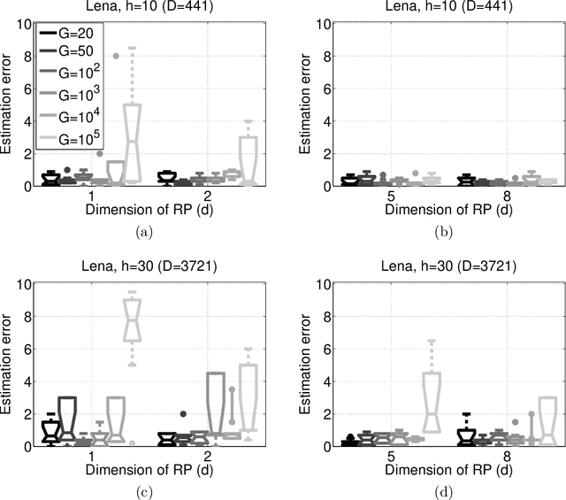 Figure 3 for Distributed High Dimensional Information Theoretical Image Registration via Random Projections